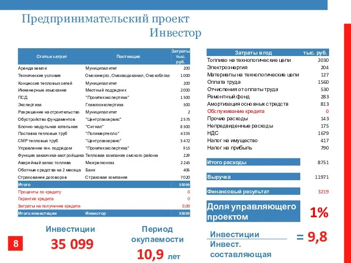 Предпринимательский проект Инвестиции 35 099 Период окупаемости 10,9 лет Инвестиции Инвест. составляющая = 9,8 Инвестор