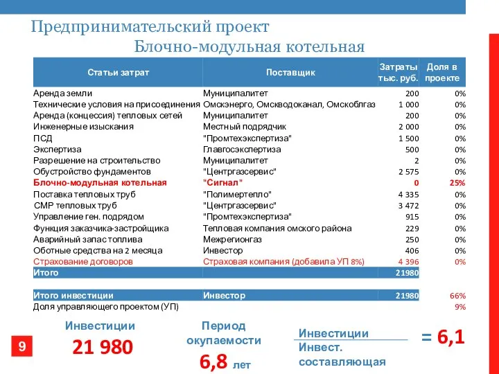 Предпринимательский проект Блочно-модульная котельная Инвестиции 21 980 Период окупаемости 6,8 лет Инвестиции Инвест. составляющая = 6,1