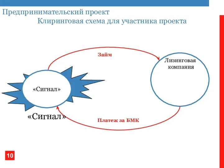 Предпринимательский проект Клиринговая схема для участника проекта Займ Платеж за БМК «Сигнал» «Сигнал» Лизинговая компания