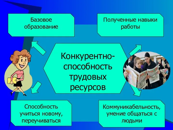 Конкурентно- способность трудовых ресурсов Базовое образование Полученные навыки работы Способность учиться новому,