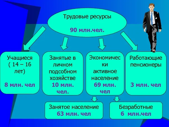 Трудовые ресурсы 90 млн.чел. Учащиеся ( 14 – 16 лет) 8 млн.