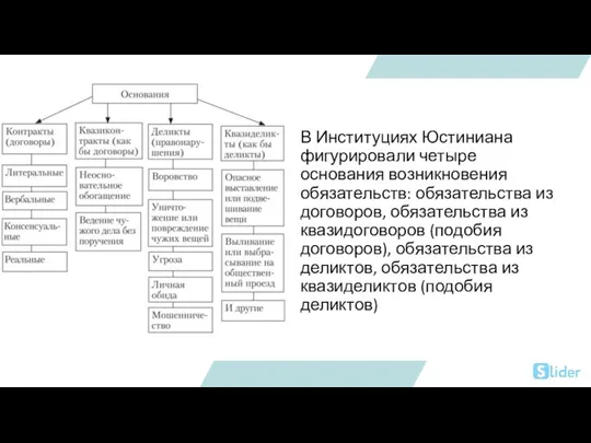 В Институциях Юстиниана фигурировали четыре основания возникновения обязательств: обязательства из договоров, обязательства