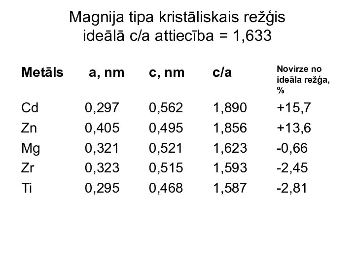 Magnija tipa kristāliskais režģis ideālā c/a attiecība = 1,633