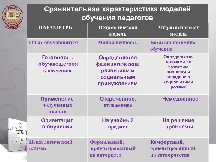 Сравнительная характеристика моделей обучения педагогов