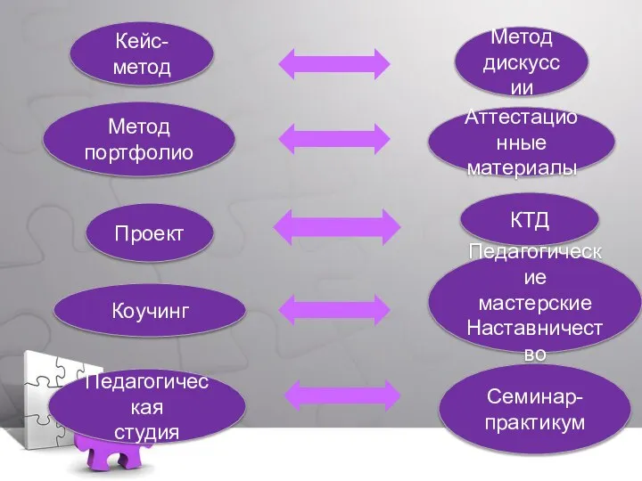 Кейс-метод Метод портфолио Проект Коучинг Педагогическая студия Метод дискуссии Аттестационные материалы КТД Педагогические мастерские Наставничество Семинар-практикум