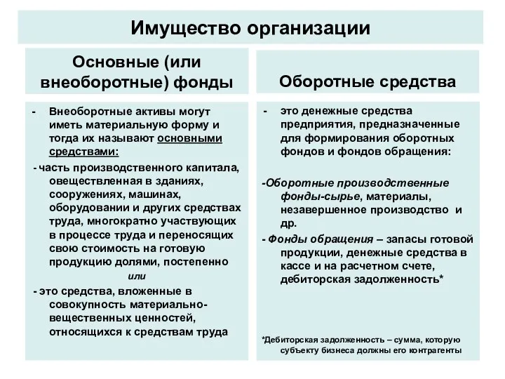 Имущество организации Основные (или внеоборотные) фонды Внеоборотные активы могут иметь материальную форму