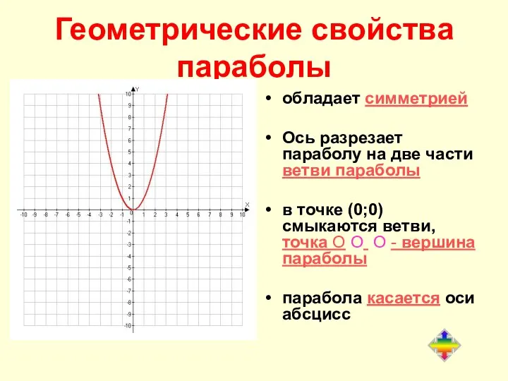 Геометрические свойства параболы обладает симметрией Ось разрезает параболу на две части ветви