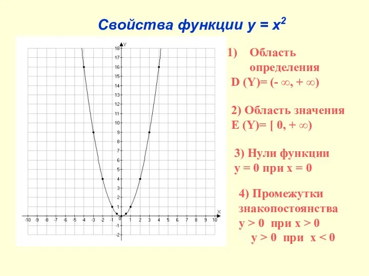 Свойства функции y = x2 3) Нули функции y = 0 при