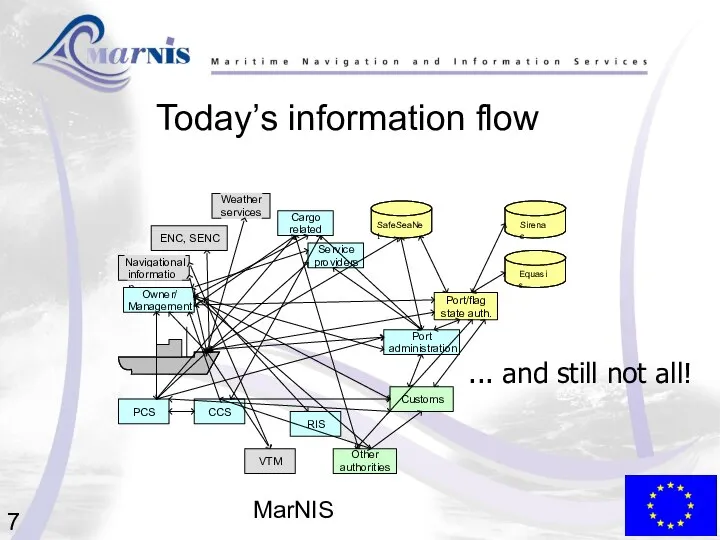 MarNIS Today’s information flow Port/flag state auth. Port administration Customs SafeSeaNet Navigational