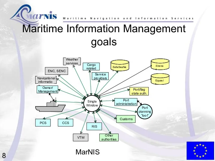 MarNIS Maritime Information Management goals