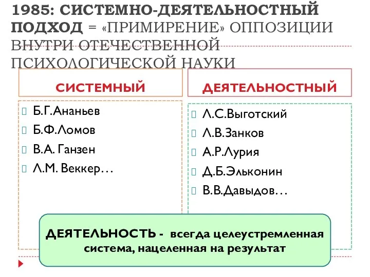 1985: СИСТЕМНО-ДЕЯТЕЛЬНОСТНЫЙ ПОДХОД = «ПРИМИРЕНИЕ» ОППОЗИЦИИ ВНУТРИ ОТЕЧЕСТВЕННОЙ ПСИХОЛОГИЧЕСКОЙ НАУКИ СИСТЕМНЫЙ ДЕЯТЕЛЬНОСТНЫЙ