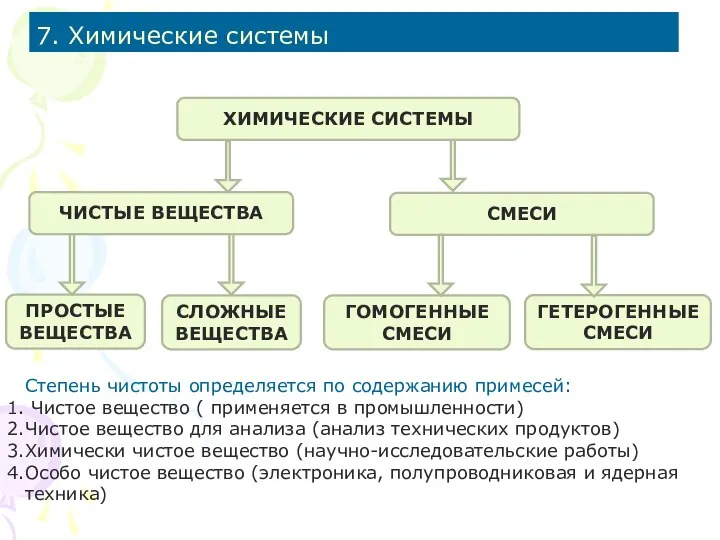 7. Химические системы ХИМИЧЕСКИЕ СИСТЕМЫ ЧИСТЫЕ ВЕЩЕСТВА СМЕСИ ПРОСТЫЕ ВЕЩЕСТВА СЛОЖНЫЕ ВЕЩЕСТВА