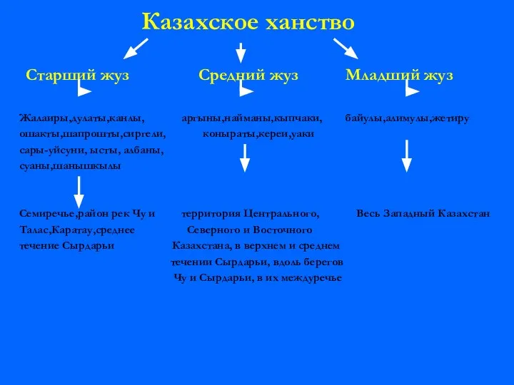 Казахское ханство Старший жуз Средний жуз Младший жуз Жалаиры,дулаты,канлы, аргыны,найманы,кыпчаки, байулы,алимулы,жетиру ошакты,шапрошты,сиргели,