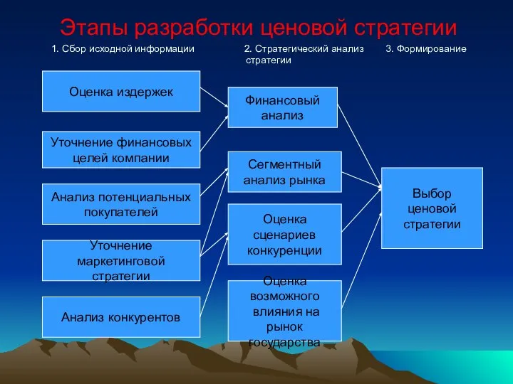 Этапы разработки ценовой стратегии 1. Сбор исходной информации 2. Стратегический анализ 3.