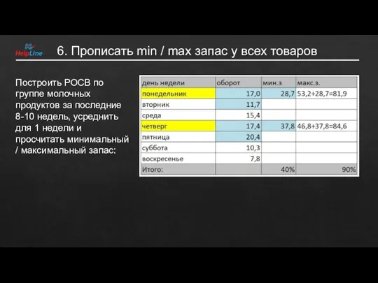 6. Прописать min / max запас у всех товаров Построить РОСВ по