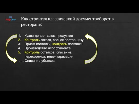 Как строится классический документооборот в ресторане: Кухня делает заказ продуктов Контроль заказа,