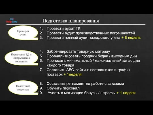 Подготовка планирования Провести аудит ТК Провести аудит производственных погрешностей Провести полный аудит