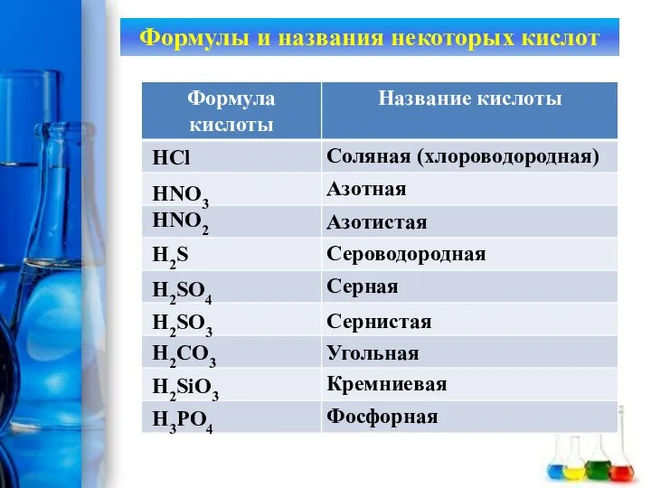 Формулы и названия некоторых кислот HCl HNO3 HNO2 H2S H2SO4 H2SO3 H2CO3