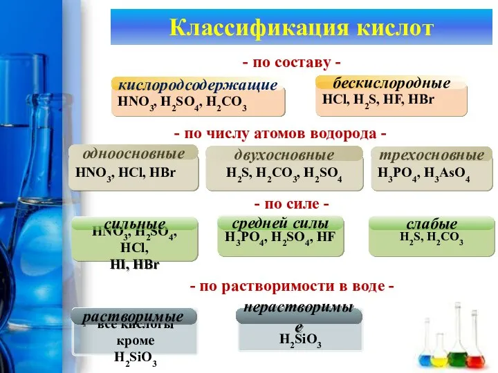 Классификация кислот HNO3, HCl, HBr одноосновные HNO3, H2SO4, HCl, HI, HBr сильные