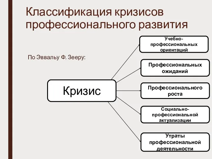 Классификация кризисов профессионального развития По Эввальу Ф. Зееру: Профессиональных ожиданий Учебно-профессиональных ориентаций