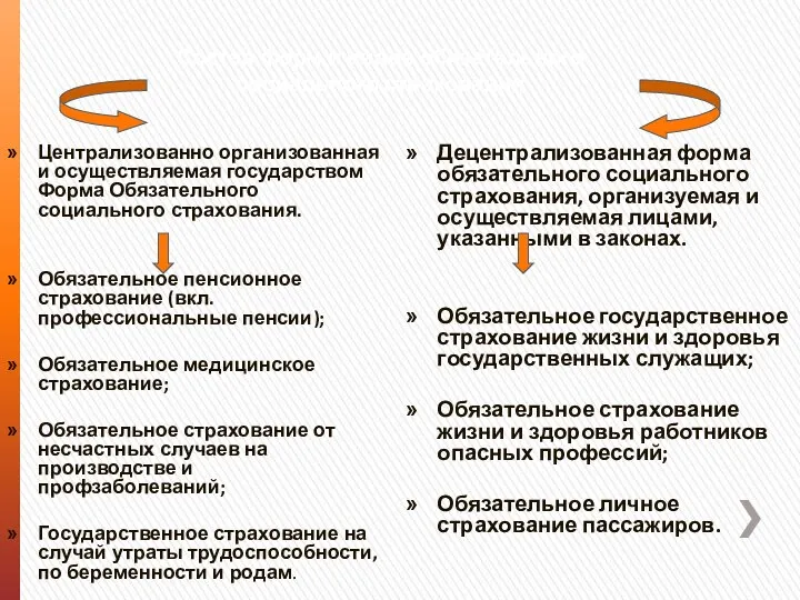 Состав форм и видов обязательного социального страхования Централизованно организованная и осуществляемая государством