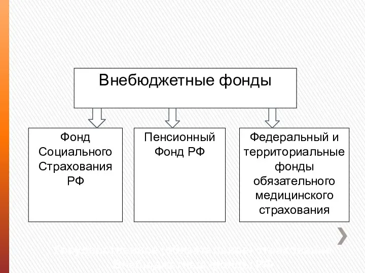 Государственное (обязательное) страхование Внебюджетные фонды РФ Внебюджетные фонды Фонд Социального Страхования РФ