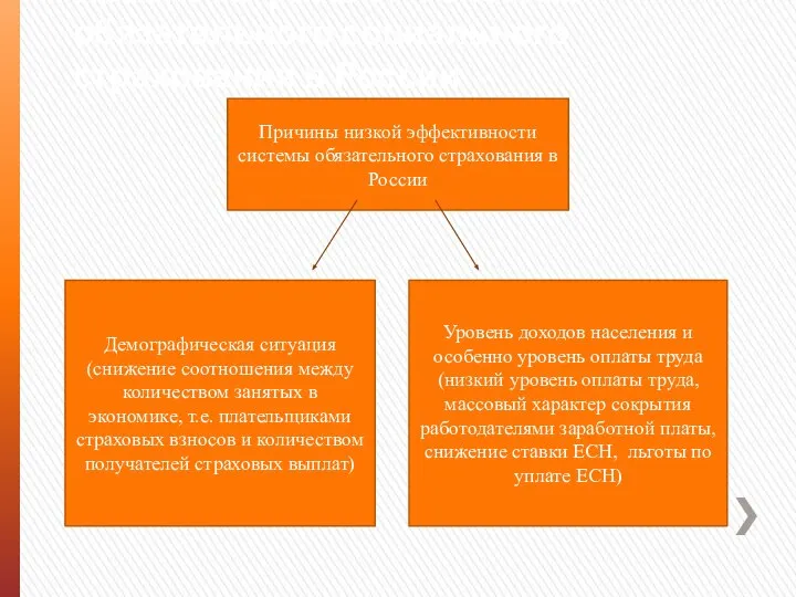 Проблемы развития системы обязательного социального страхования в России Причины низкой эффективности системы