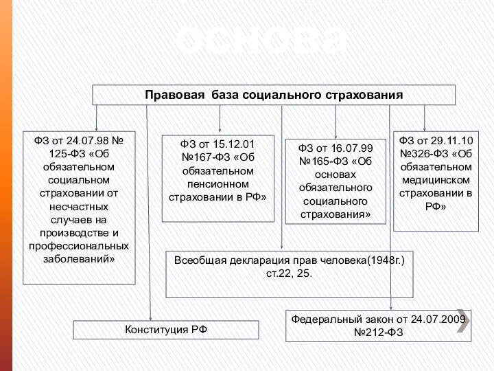 Правовая основа Правовая база социального страхования ФЗ от 15.12.01 №167-ФЗ «Об обязательном