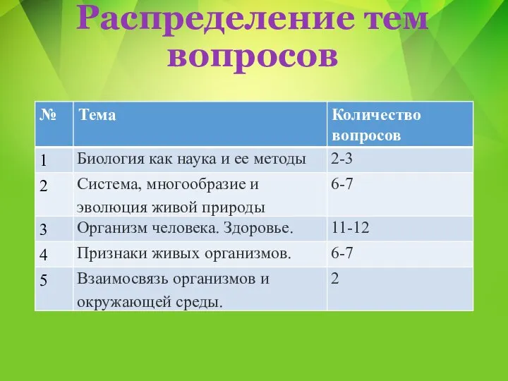 Распределение тем вопросов