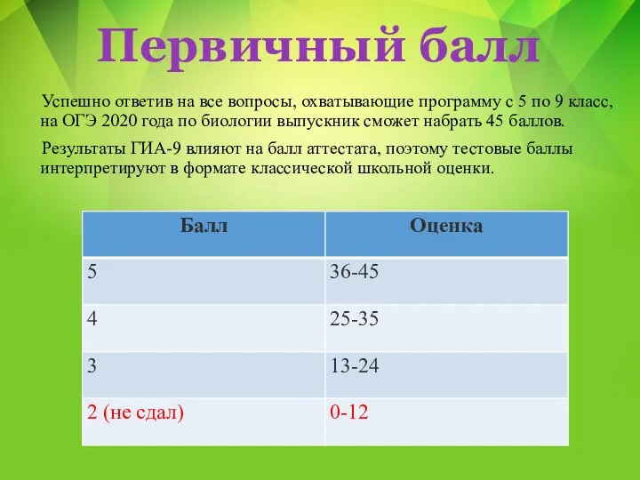 Первичный балл Успешно ответив на все вопросы, охватывающие программу с 5 по