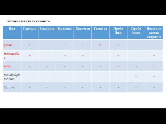 Биохимическая активность.