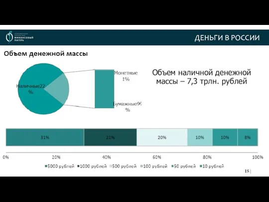 ДЕНЬГИ В РОССИИ Объем наличной денежной массы – 7,3 трлн. рублей