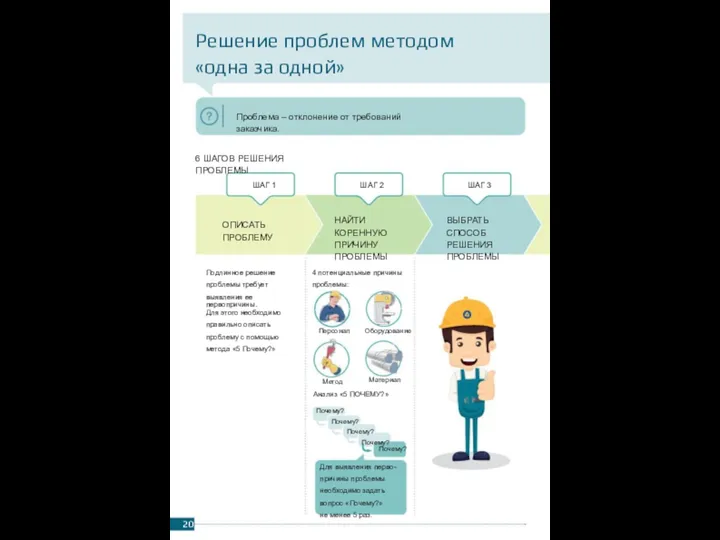 Решение проблем методом «одна за одной» Проблема – отклонение от требований заказчика.