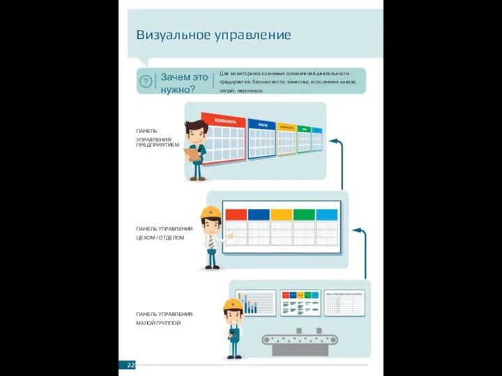 Визуальное управление Зачем это нужно? Для мониторинга ключевых показателей деятельности предприятия: безопасности,