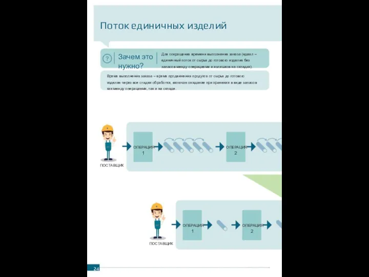 Поток единичных изделий Зачем это нужно? Для сокращения времени выполнения заказа (идеал