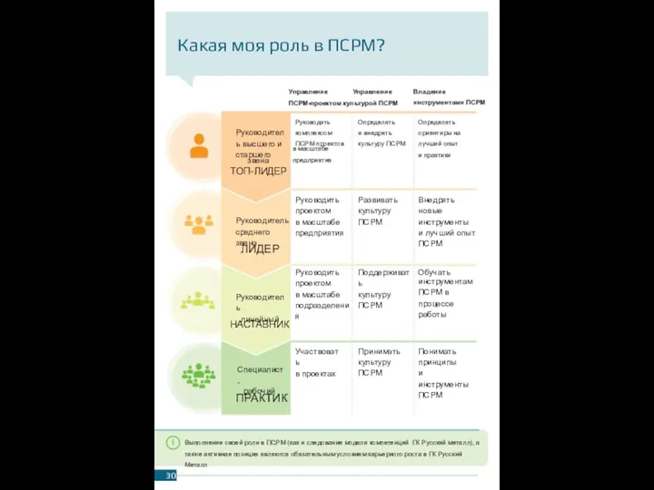 Какая моя роль в ПСРМ? Словарь ПСРМ Управление ПСРМ-проектом культурой ПСРМ Управление