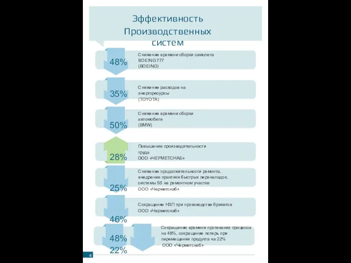 Эффективность Производственных систем 5 главных уроков успешных Производственных систем Снижение времени сборки