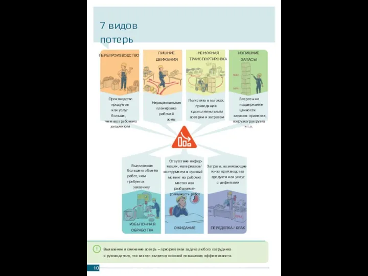 7 видов потерь Инструменты ПСР ЛИШНИЕ ДВИЖЕНИЯ НЕНУЖНАЯ ТРАНСПОРТИРОВКА ИЗЛИШНИЕ ЗАПАСЫ ПЕРЕПРОИЗВОДСТВО