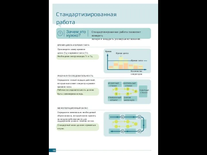 Стандартизированная работа Зачем это ЦИКЛ НЕПРЕРЫВНЫХ УЛУЧШЕНИЙ Стандартизированная работа позволяет измерять потери