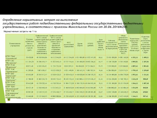 Определение нормативных затрат на выполнение государственных работ подведомственными федеральными государственными бюджетными учреждениями,