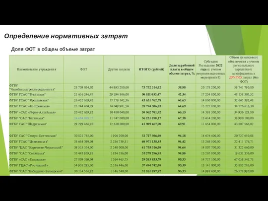Определение нормативных затрат Министерство сельского хозяйства Российской Федерации Доля ФОТ в общем объеме затрат