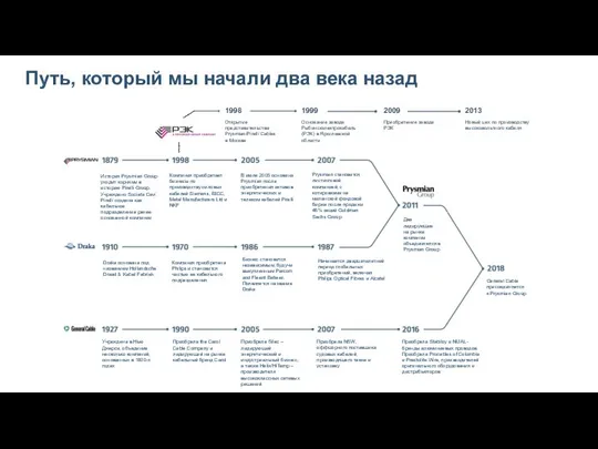 Путь, который мы начали два века назад История Prysmian Group уходит корнями