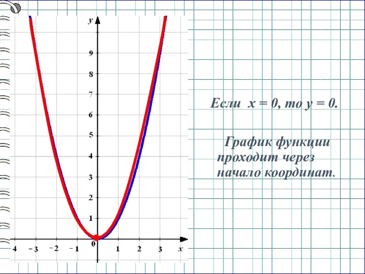 Если х = 0, то у = 0. График функции проходит через начало координат.