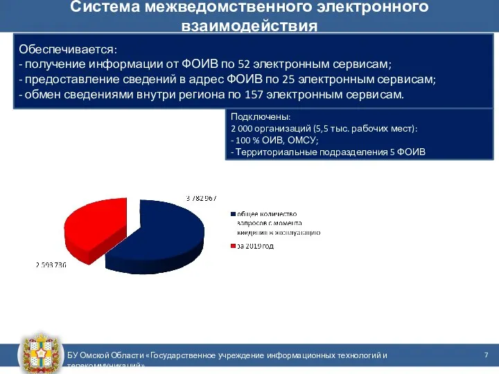 БУ Омской Области «Государственное учреждение информационных технологий и телекоммуникаций» Система межведомственного электронного