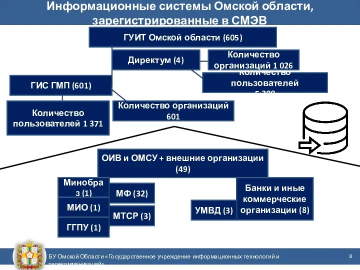 БУ Омской Области «Государственное учреждение информационных технологий и телекоммуникаций» Информационные системы Омской