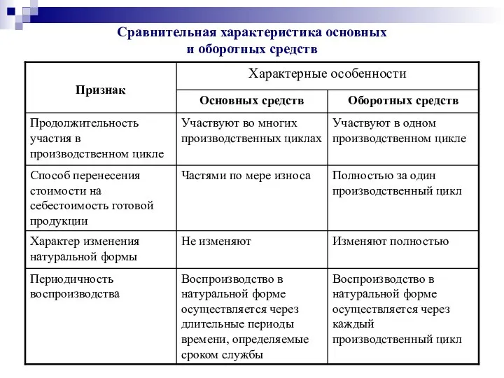 Сравнительная характеристика основных и оборотных средств