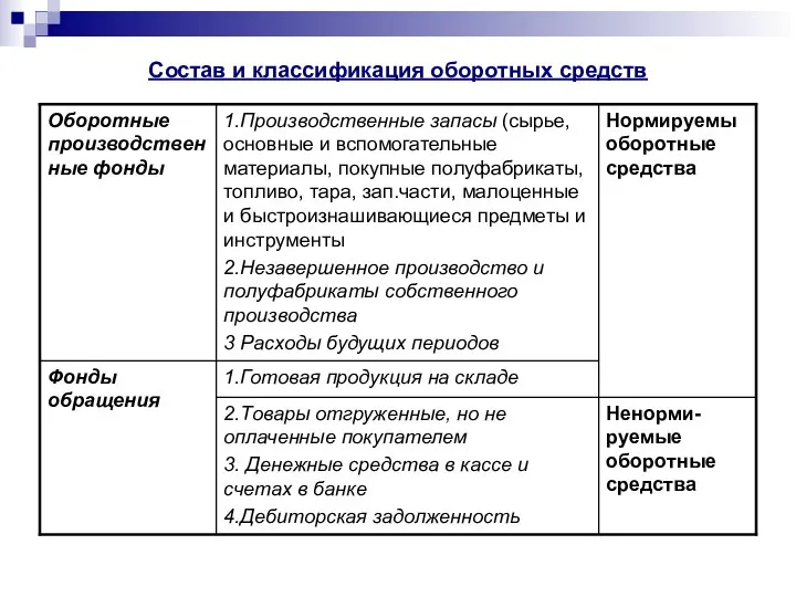 Состав и классификация оборотных средств