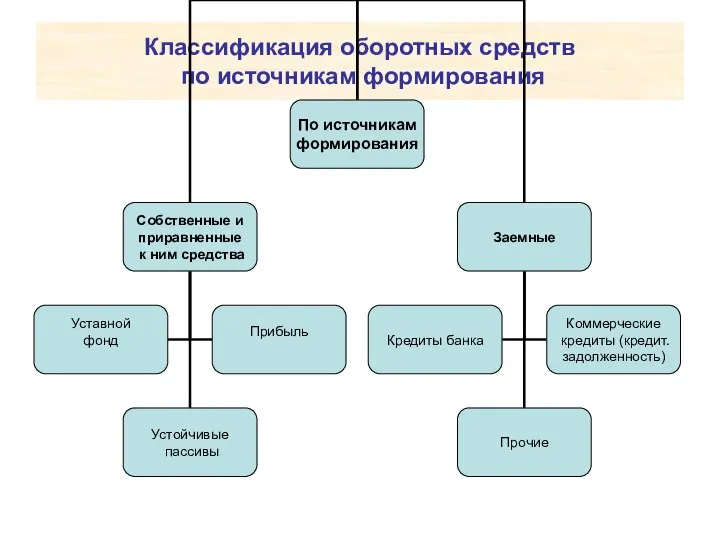 Классификация оборотных средств по источникам формирования