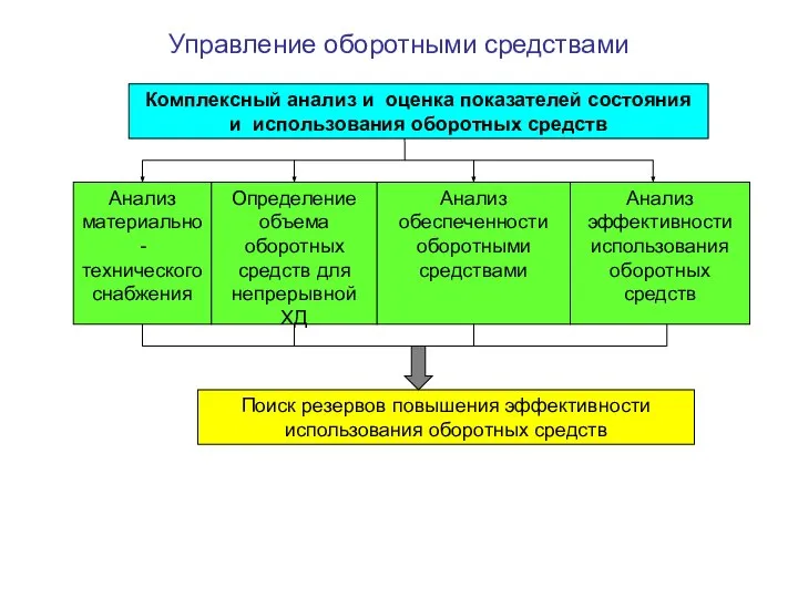 Управление оборотными средствами