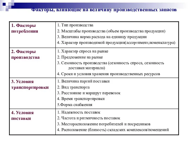 Факторы, влияющие на величину производственных запасов